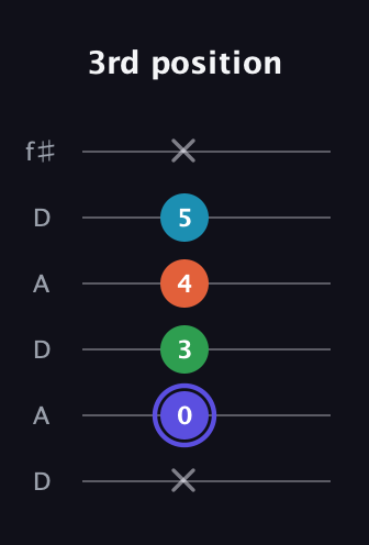 A Augmented Sharp 13th guitar tab — 3rd position (x 0 3 4 5 x) in Open C Tuning (CGCGCE) · Capo 2