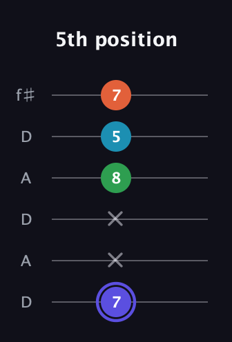 A Augmented Sharp 13th guitar tab — 5th position (7 x x 8 5 7) in Open C Tuning (CGCGCE) · Capo 2