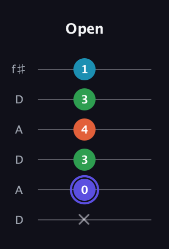 A Augmented Sharp 13th guitar tab — Open (x 0 3 4 3 1) in Open C Tuning (CGCGCE) · Capo 2
