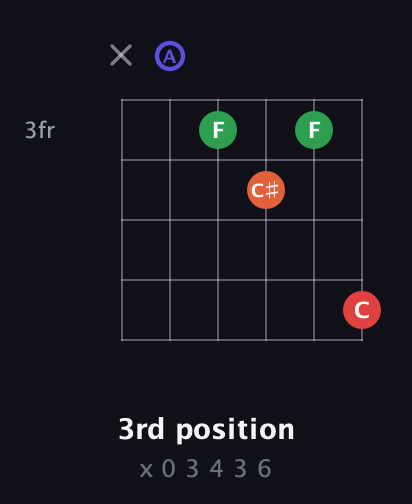 A Augmented Sharp 9th guitar chord — 3rd position (x 0 3 4 3 6) fretboard diagram in Open C Tuning (CGCGCE) · Capo 2