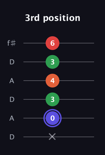 A Augmented Sharp 9th guitar tab — 3rd position (x 0 3 4 3 6) in Open C Tuning (CGCGCE) · Capo 2