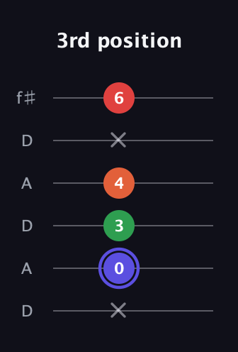 A Augmented Sharp 9th guitar tab — 3rd position (x 0 3 4 x 6) in Open C Tuning (CGCGCE) · Capo 2
