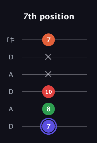A Augmented Sharp 9th guitar tab — 7th position (7 8 10 x x 7) in Open C Tuning (CGCGCE) · Capo 2