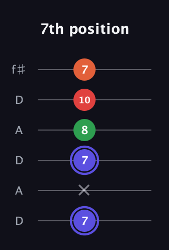 A Augmented Sharp 9th guitar tab — 7th position (7 x 7 8 10 7) in Open C Tuning (CGCGCE) · Capo 2