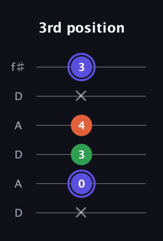 A Augmented guitar tab — 3rd position (x 0 3 4 x 3) in Open C Tuning (CGCGCE) · Capo 2
