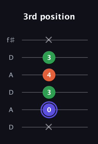 A Augmented guitar tab — 3rd position (x 0 3 4 3 x) in Open C Tuning (CGCGCE) · Capo 2