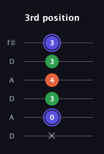 A Augmented guitar tab — 3rd position (x 0 3 4 3 3) in Open C Tuning (CGCGCE) · Capo 2