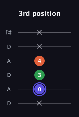 A Augmented guitar tab — 3rd position (x 0 3 4 x x) in Open C Tuning (CGCGCE) · Capo 2