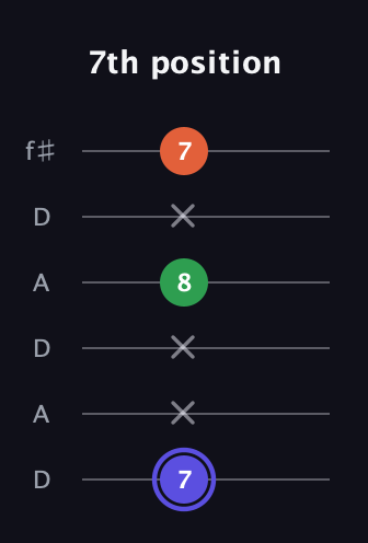 A Augmented guitar tab — 7th position (7 x x 8 x 7) in Open C Tuning (CGCGCE) · Capo 2