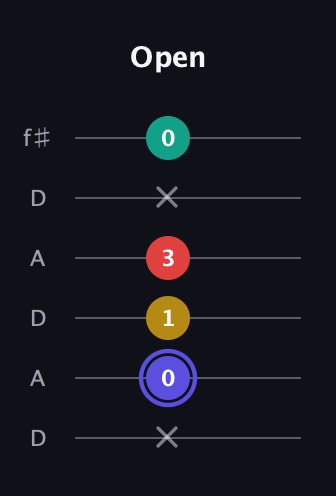 A Diminished 7th Sharp 9th guitar tab — Open (x 0 1 3 x 0) in Open C Tuning (CGCGCE) · Capo 2