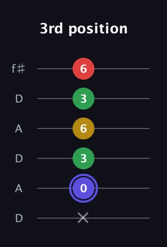 A Diminished Sharp 5th guitar tab — 3rd position (x 0 3 6 3 6) in Open C Tuning (CGCGCE) · Capo 2