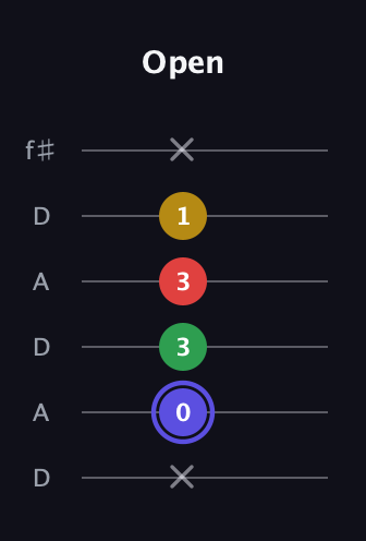 A Diminished Sharp 5th guitar tab — Open (x 0 3 3 1 x) in Open C Tuning (CGCGCE) · Capo 2