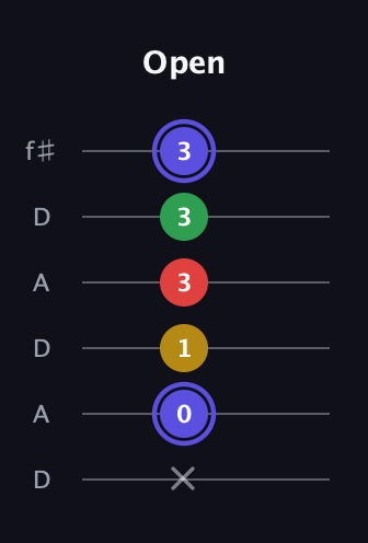 A Diminished Sharp 5th guitar tab — Open (x 0 1 3 3 3) in Open C Tuning (CGCGCE) · Capo 2