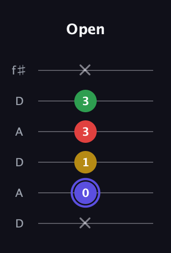 A Diminished Sharp 5th guitar tab — Open (x 0 1 3 3 x) in Open C Tuning (CGCGCE) · Capo 2
