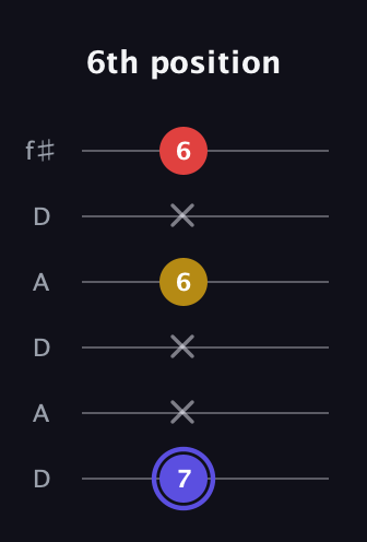 A Diminished Sharp 9th guitar tab — 6th position (7 x x 6 x 6) in Open C Tuning (CGCGCE) · Capo 2