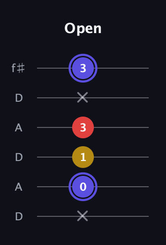 A Diminished Sharp 9th guitar tab — Open (x 0 1 3 x 3) in Open C Tuning (CGCGCE) · Capo 2