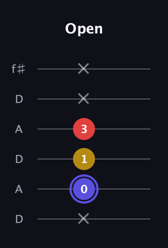 A Diminished Sharp 9th guitar tab — Open (x 0 1 3 x x) in Open C Tuning (CGCGCE) · Capo 2