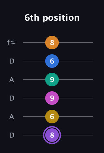A♯ Augmented 11th Flat 9th guitar tab — 6th position (8 6 9 9 6 8) in Open C Tuning (CGCGCE) · Capo 2
