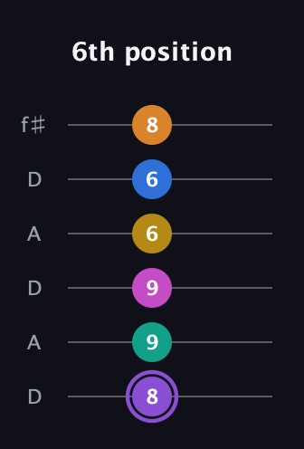 A♯ Augmented 11th Flat 9th guitar tab — 6th position (8 9 9 6 6 8) in Open C Tuning (CGCGCE) · Capo 2