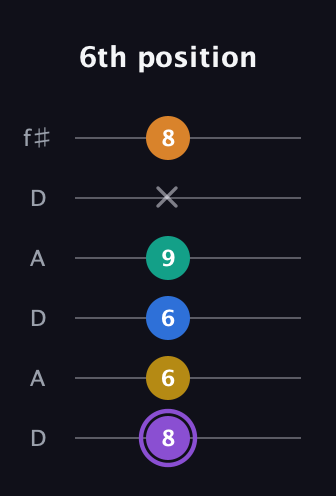 A♯ Augmented 7th Added 4th guitar tab — 6th position (8 6 6 9 x 8) in Open C Tuning (CGCGCE) · Capo 2
