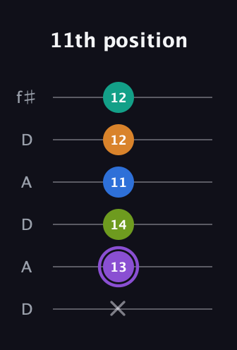 A♯ Augmented 7th Flat 5th guitar tab — 11th position (x 13 14 11 12 12) in Open C Tuning (CGCGCE) · Capo 2