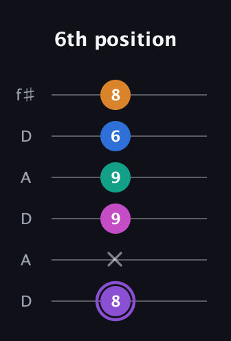 A♯ Augmented 7th Flat 9th guitar tab — 6th position (8 x 9 9 6 8) in Open C Tuning (CGCGCE) · Capo 2