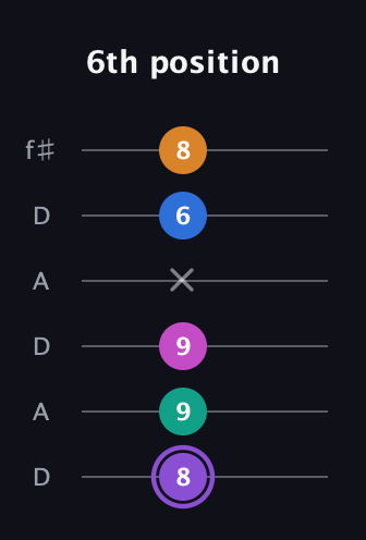 A♯ Augmented 7th Flat 9th guitar tab — 6th position (8 9 9 x 6 8) in Open C Tuning (CGCGCE) · Capo 2