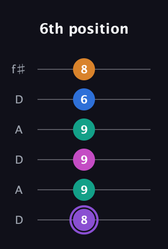 A♯ Augmented 7th Flat 9th guitar tab — 6th position (8 9 9 9 6 8) in Open C Tuning (CGCGCE) · Capo 2