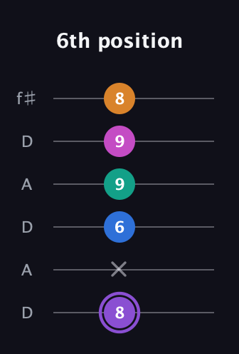 A♯ Augmented 7th Flat 9th guitar tab — 6th position (8 x 6 9 9 8) in Open C Tuning (CGCGCE) · Capo 2