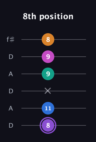 A♯ Augmented 7th Flat 9th guitar tab — 8th position (8 11 x 9 9 8) in Open C Tuning (CGCGCE) · Capo 2