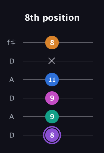 A♯ Augmented 7th Flat 9th guitar tab — 8th position (8 9 9 11 x 8) in Open C Tuning (CGCGCE) · Capo 2