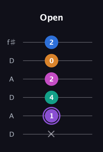 A♯ Augmented 7th Flat 9th guitar tab — Open (x 1 4 2 0 2) in Open C Tuning (CGCGCE) · Capo 2