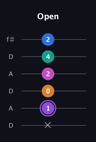 A♯ Augmented 7th Flat 9th guitar tab — Open (x 1 0 2 4 2) in Open C Tuning (CGCGCE) · Capo 2