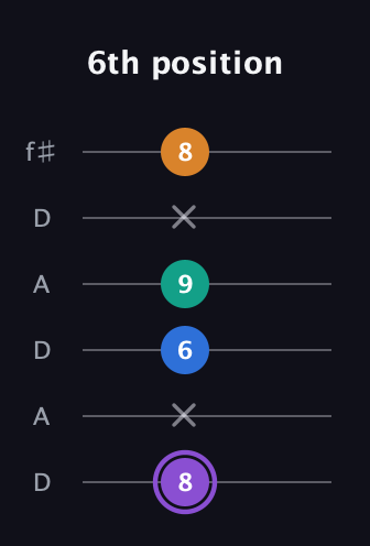 A♯ Augmented 7th Sharp 13th guitar tab — 6th position (8 x 6 9 x 8) in Open C Tuning (CGCGCE) · Capo 2