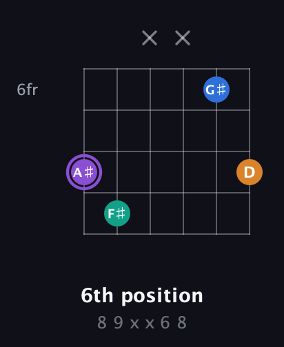 A♯ Augmented 7th Sharp 13th guitar chord — 6th position (8 9 x x 6 8) fretboard diagram in Open C Tuning (CGCGCE) · Capo 2