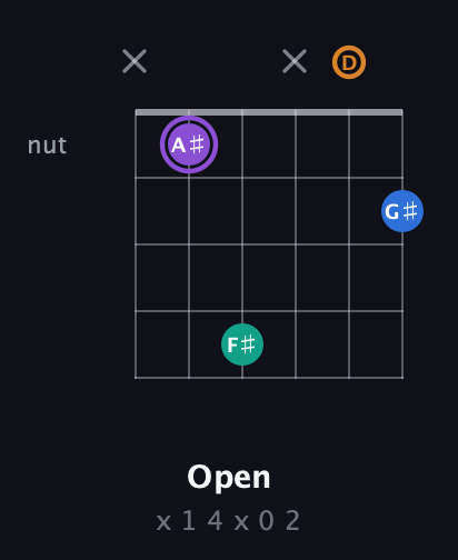A♯ Augmented 7th Sharp 13th guitar chord — Open (x 1 4 x 0 2) fretboard diagram in Open C Tuning (CGCGCE) · Capo 2