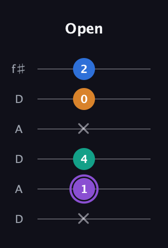A♯ Augmented 7th Sharp 13th guitar tab — Open (x 1 4 x 0 2) in Open C Tuning (CGCGCE) · Capo 2