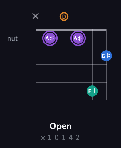 A♯ Augmented 7th Sharp 13th guitar chord — Open (x 1 0 1 4 2) fretboard diagram in Open C Tuning (CGCGCE) · Capo 2