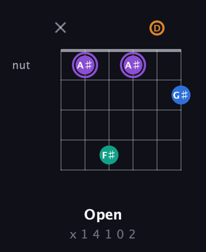 A♯ Augmented 7th Sharp 13th guitar chord — Open (x 1 4 1 0 2) fretboard diagram in Open C Tuning (CGCGCE) · Capo 2