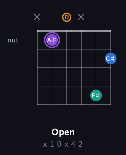 A♯ Augmented 7th Sharp 13th guitar chord — Open (x 1 0 x 4 2) fretboard diagram in Open C Tuning (CGCGCE) · Capo 2