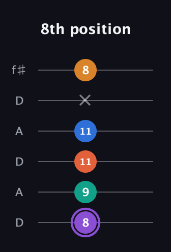 A♯ Augmented 7th Sharp 9th guitar tab — 8th position (8 9 11 11 x 8) in Open C Tuning (CGCGCE) · Capo 2