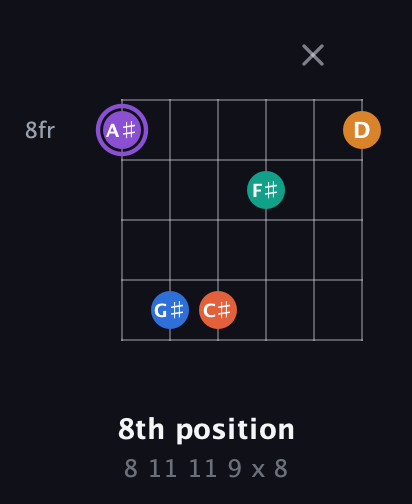A♯ Augmented 7th Sharp 9th guitar chord — 8th position (8 11 11 9 x 8) fretboard diagram in Open C Tuning (CGCGCE) · Capo 2