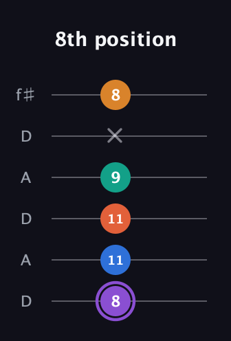 A♯ Augmented 7th Sharp 9th guitar tab — 8th position (8 11 11 9 x 8) in Open C Tuning (CGCGCE) · Capo 2