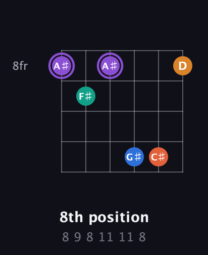A♯ Augmented 7th Sharp 9th guitar chord — 8th position (8 9 8 11 11 8) fretboard diagram in Open C Tuning (CGCGCE) · Capo 2