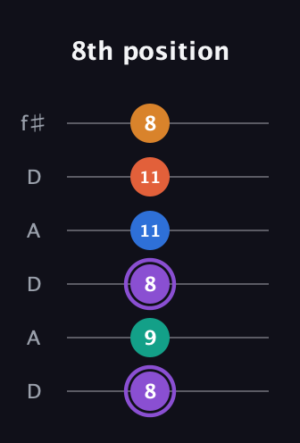 A♯ Augmented 7th Sharp 9th guitar tab — 8th position (8 9 8 11 11 8) in Open C Tuning (CGCGCE) · Capo 2