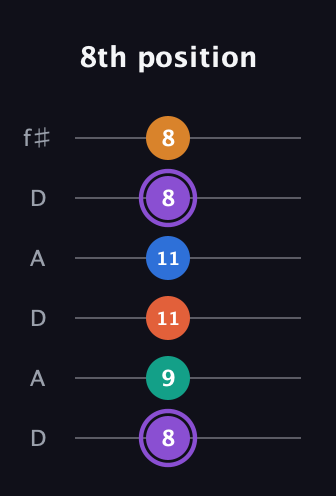 A♯ Augmented 7th Sharp 9th guitar tab — 8th position (8 9 11 11 8 8) in Open C Tuning (CGCGCE) · Capo 2