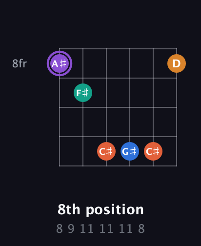 A♯ Augmented 7th Sharp 9th guitar chord — 8th position (8 9 11 11 11 8) fretboard diagram in Open C Tuning (CGCGCE) · Capo 2