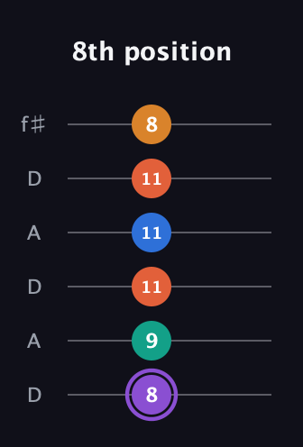 A♯ Augmented 7th Sharp 9th guitar tab — 8th position (8 9 11 11 11 8) in Open C Tuning (CGCGCE) · Capo 2