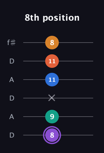 A♯ Augmented 7th Sharp 9th guitar tab — 8th position (8 9 x 11 11 8) in Open C Tuning (CGCGCE) · Capo 2