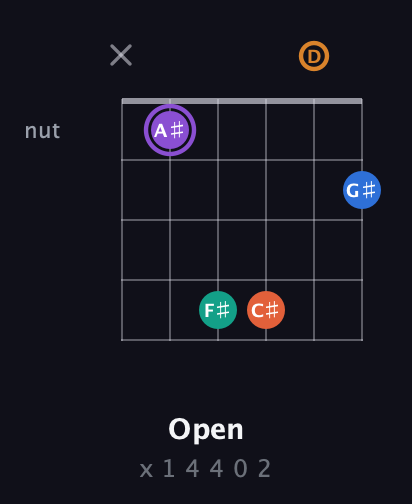 A♯ Augmented 7th Sharp 9th guitar chord — Open (x 1 4 4 0 2) fretboard diagram in Open C Tuning (CGCGCE) · Capo 2